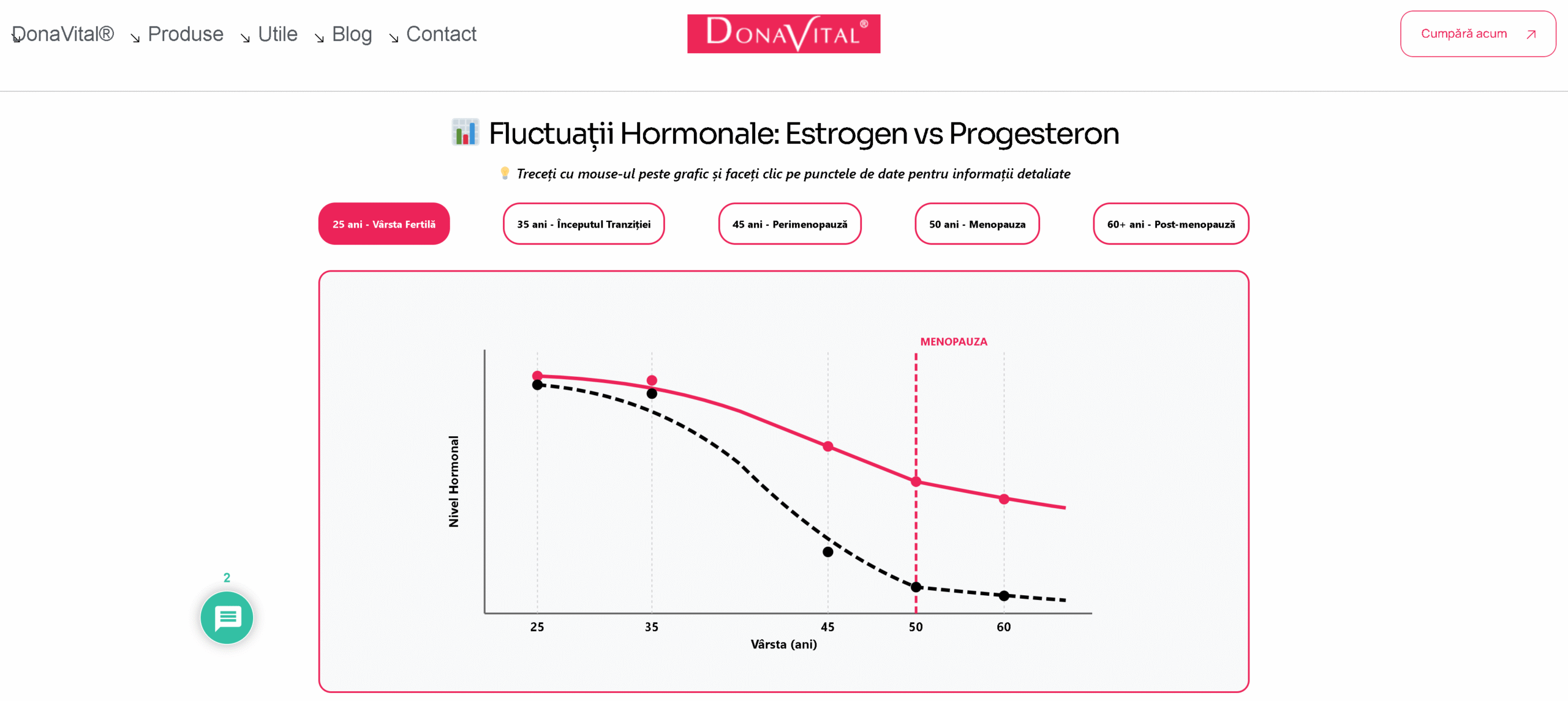 Fluctuații Hormonale